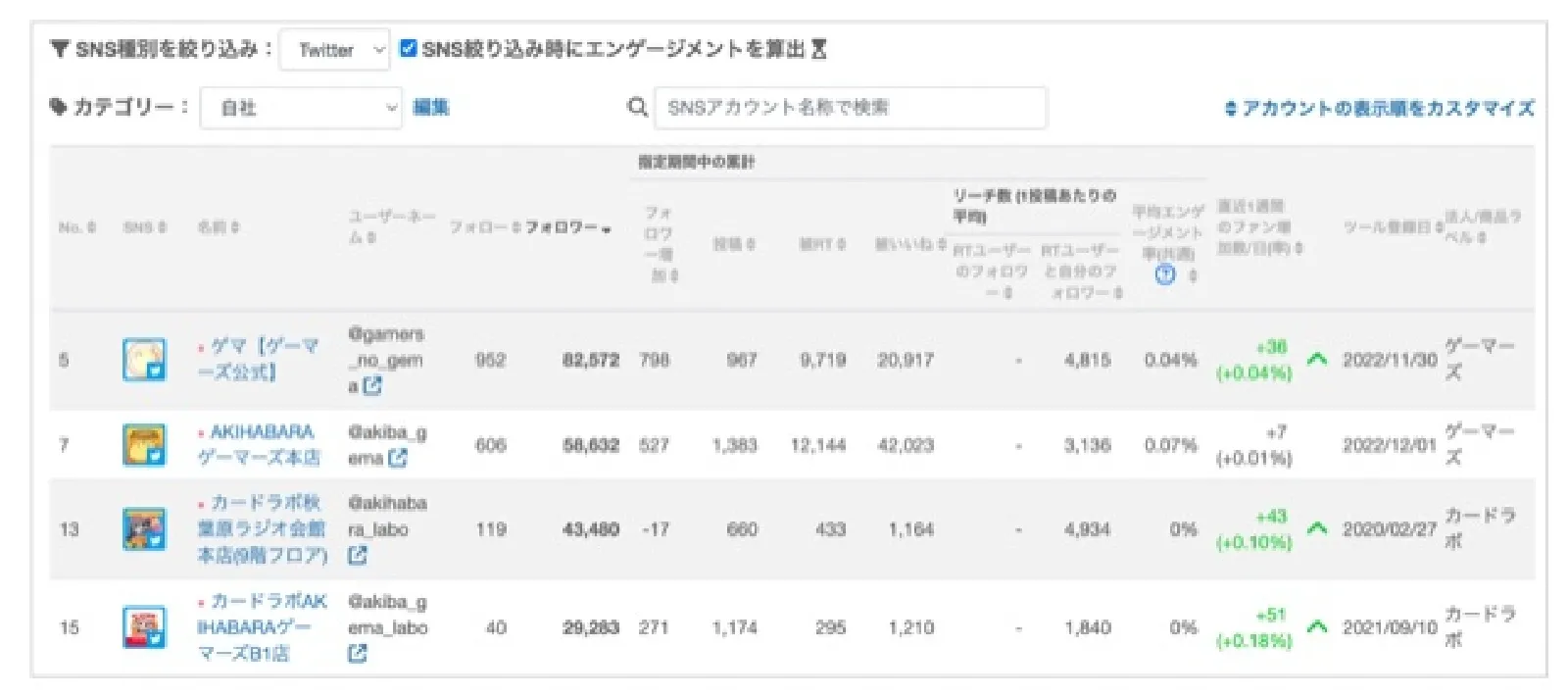 各店舗のXアカウントを登録しておけば、フォロワー数や、総いいね数、平均エンゲージメント率など項目ごとにチェックでき、店舗SNSの運用状況を簡単に可視化！