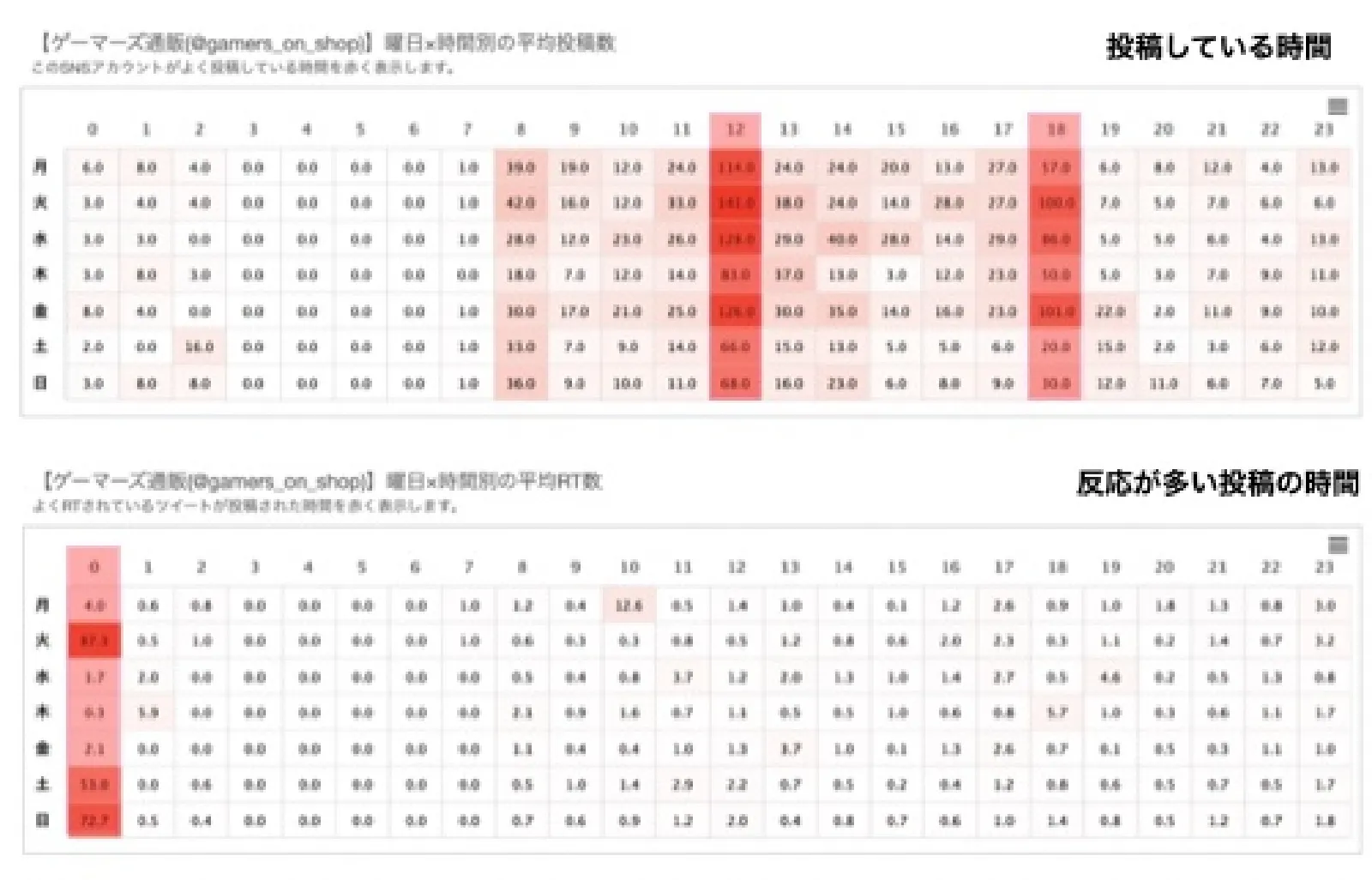 Xへの投稿一覧のデータ（上記）を活用し、投稿している時間帯と、投稿に対する反応が多い時間帯を可視化して店舗に共有。効果的な投稿と時間帯が浮き彫りに。