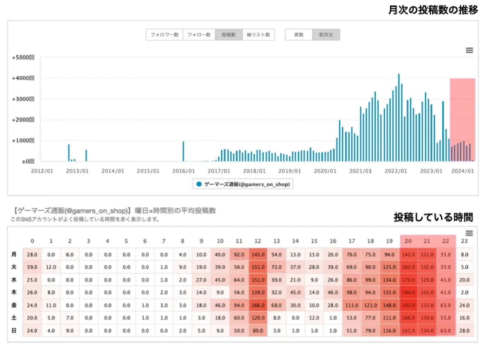 『ゲーマーズ』通販アカウントの月次の投稿数の推移と平均投稿数の時間別データ。投稿数は1/4ほどに減らしながら、効果的な時間帯に投稿することで、売り上げ増に！