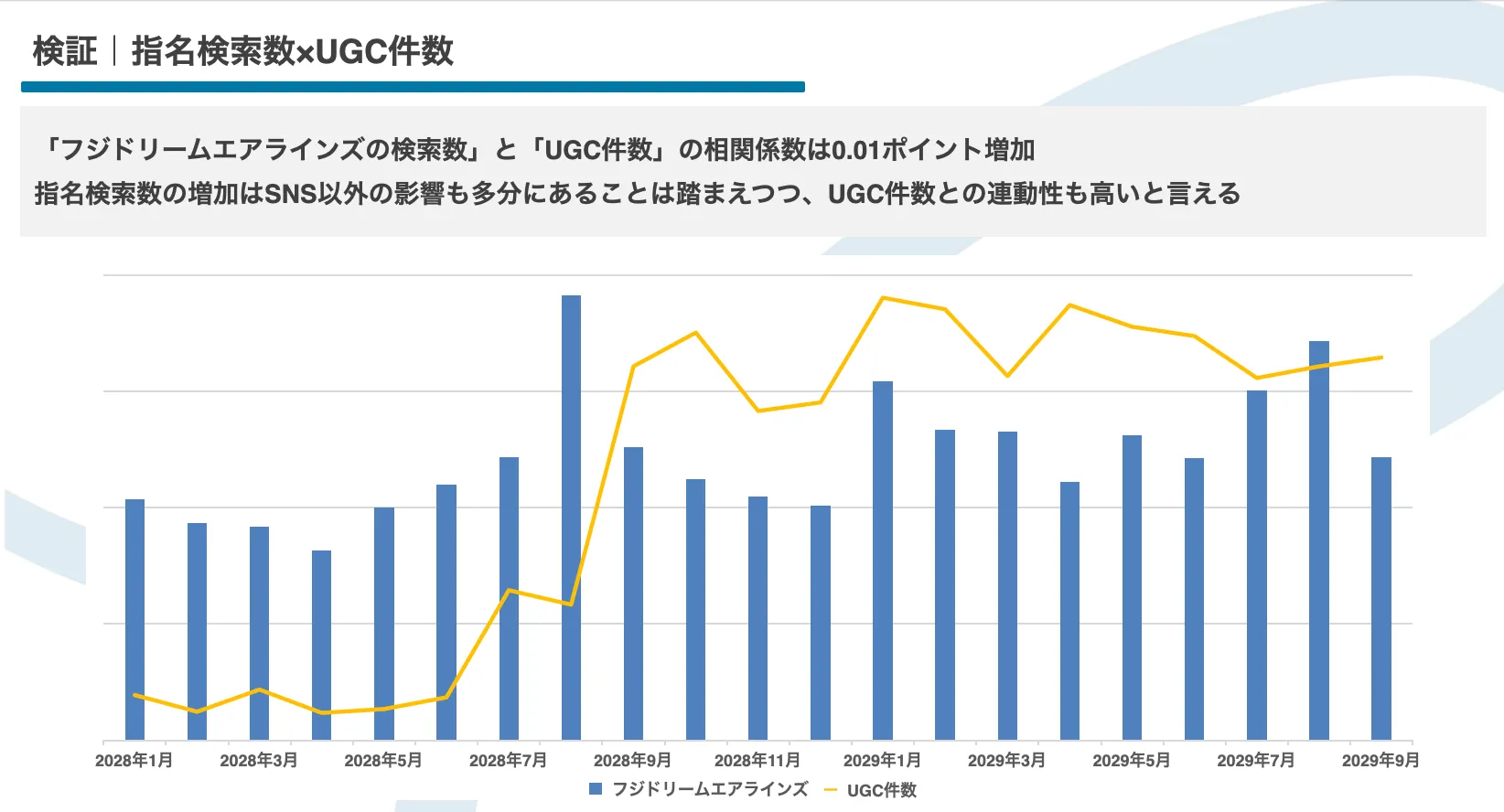 指名検索数とUGC件数の相関関係