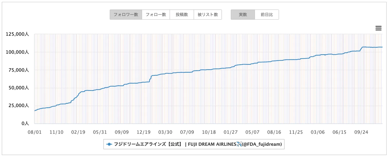 Xアカウントのフォロワー数推移