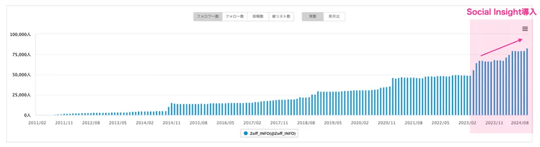 導入時の2023年3月に49,000人だったフォロワーは、2024年9月現在で82,000人へと増加した