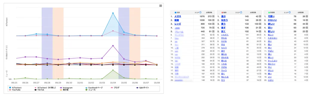 投稿時間帯やよく使っている表現、ハッシュタグなどもチェックし、次なる投稿の参考にすることも